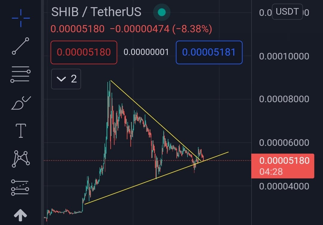Higher support zones for $SHIB and meanwhile forming a massive triangle! 👀📈🚀