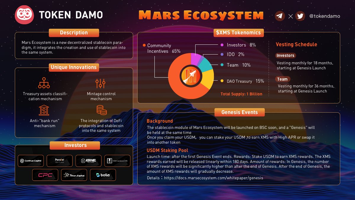 Crypto3 View (@crypto3view) on Twitter photo #DamoBounty <a href="/MarsEcosystem/">Mars Ecosystem</a> is a stablecoin project launched on #BSC, "Genesis Event" is coming soon, get #stablecoin and #staking to get high yield!
Rules
1⃣Follow @tokendamo & <a href="/MarsEcosystem/">Mars Ecosystem</a>,
2⃣RT +Tag 2 pals +Comment BSC Wallet
50 random Participants share 600 $XMS #DamoBounty <a href="/MarsEcosystem/">Mars Ecosystem</a> is a stablecoin project launched on #BSC, "Genesis Event" is coming soon, get #stablecoin and #staking to get high yield!
Rules
1⃣Follow @tokendamo & <a href="/MarsEcosystem/">Mars Ecosystem</a>,
2⃣RT +Tag 2 pals +Comment BSC Wallet
50 random Participants share 600 $XMS