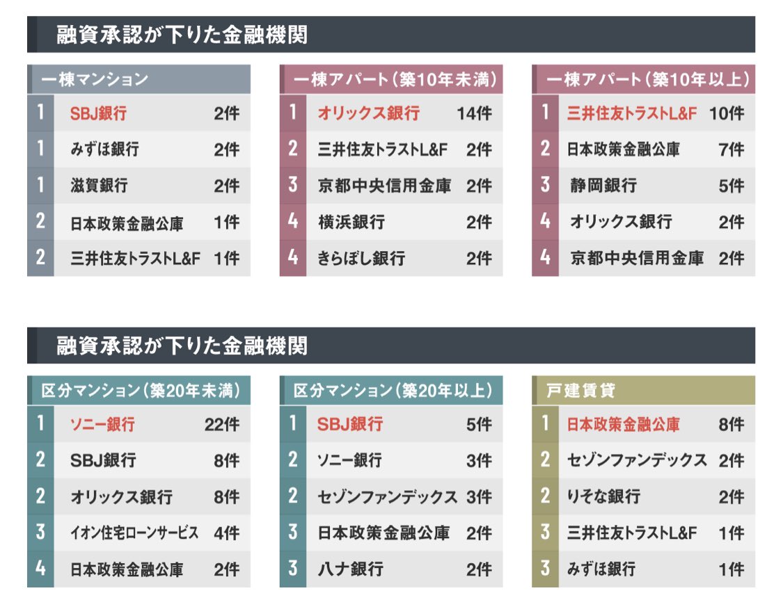 どエンド君 なるほど納得の金主さまラインナップ いま融資が下りる金融機関は 投資家10人にアンケート 楽待不動産投資新聞 T Co Y5a1xufvt6 楽待新聞 不動産投資 T Co Toyhzy1pyj Twitter