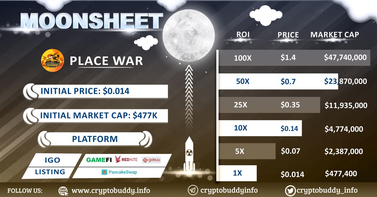 Moon Sheet - @placewar_game

Initial Price ➡ $0.014
Initial Market Cap ➡ $477K
🔸 IGO on <a href="/GameFi_Official/">GAMEFI.ORG</a> #Redkite @gate_io
🔸 Listing on <a href="/PancakeSwap/">PancakeSwap</a>

Check Event Details👇
cryptobuddy.info/#/events/2749/…

#Cryptobuddyinfo #Cryptonews #moonsheet #IGO #placewar