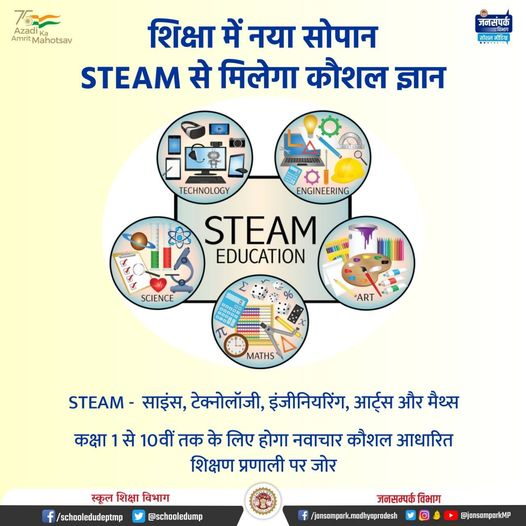 शिक्षा में नया सोपान
STEAM से मिलेगा कौशल ज्ञान

➡️  STEAM - साइंस, टेक्नोलॉजी, इंजीनियरिंग, आर्ट्स और मैथ्स
➡️  कक्षा 1 से 10वीं तक के लिए होगा नवाचार
➡️  कौशल आधारित शिक्षण प्रणाली पर जोर

#NEPMP #TransformingEducation
#JansamparkMP