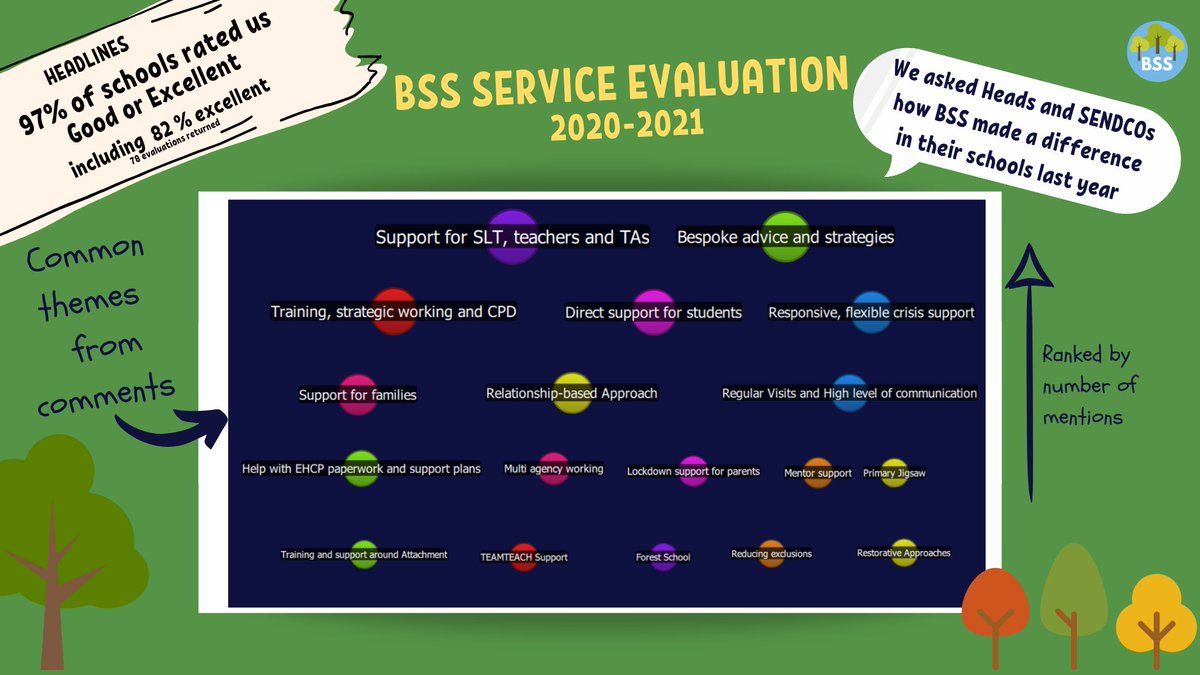Stockport_IS's tweet photo. Heartwarming results from our service evaluation- good to know our flexible,  relationship-based support has so much impact and is so valued by  #Stockportschools 
 #workingWITH #partoftheteam #TeamBSS #makingadifference https://t.co/xnbhoiSBZT