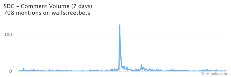 $SDC working it's way into the top 20 most mentioned on wallstreetbets over the last 7 days

Via https://t.co/WJivyBmnpP

#sdc    #wallstreetbets https://t.co/hkx4XPg8kA