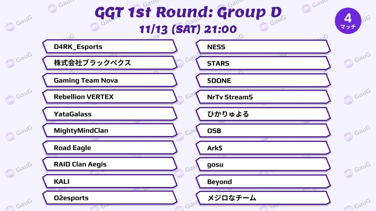GauG_Official's tweet photo. 🔥予選グループ発表🔥
明日21:00開始の第2回 #GGT の予選グループ分けを発表します🙌
決勝に進むチームがどこになるか❗️熱い戦いをお見逃しなく💪
#GauG #Apex #Apexカスタム https://t.co/jsUvBwoCSC