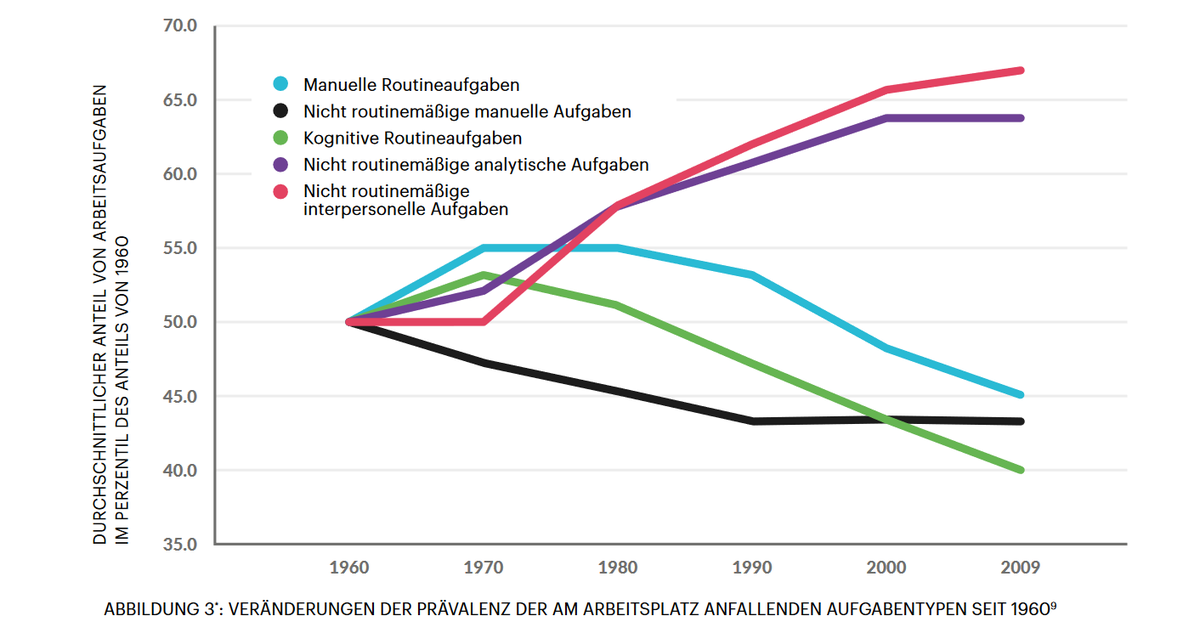 hav_hendrik's tweet photo. Ist es zu gewagt, zu sagen: Während sich die Aufgabenkultur in der Arbeitswelt hin zu interpersonellen Aufgaben gewandelt hat, verharrt das Schulsystem (vor allem bei Prüfungen) bei kognitiven Routineaufgaben?
@joeranDE #twlz @pruefungskultur
Quelle: OECD #Lernkompass 2030, S.10 https://t.co/kijd2i2QZf