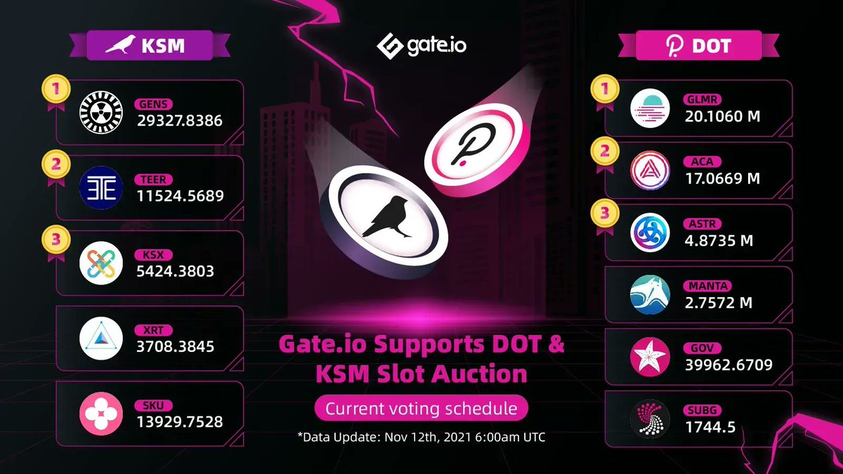Gate's tweet photo. Update On $KSM & $DOT Slot Auction On https://t.co/8kWqgEeplL
Date: Nov 12th, 06:00 UTC
Lock & Vote for Your Favorite Project: https://t.co/sNp0x9X88A
#Gateio #KSM #DOT #Crypto https://t.co/YYkdLNEwqZ