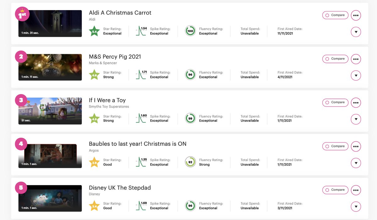Congratulations to <a href="/AldiUK/">Aldi Stores UK</a> and <a href="/McCann_UK/">McCann UK</a> for taking the top spot on the <a href="/System1Research/">System1</a> Christmas ad rankings!