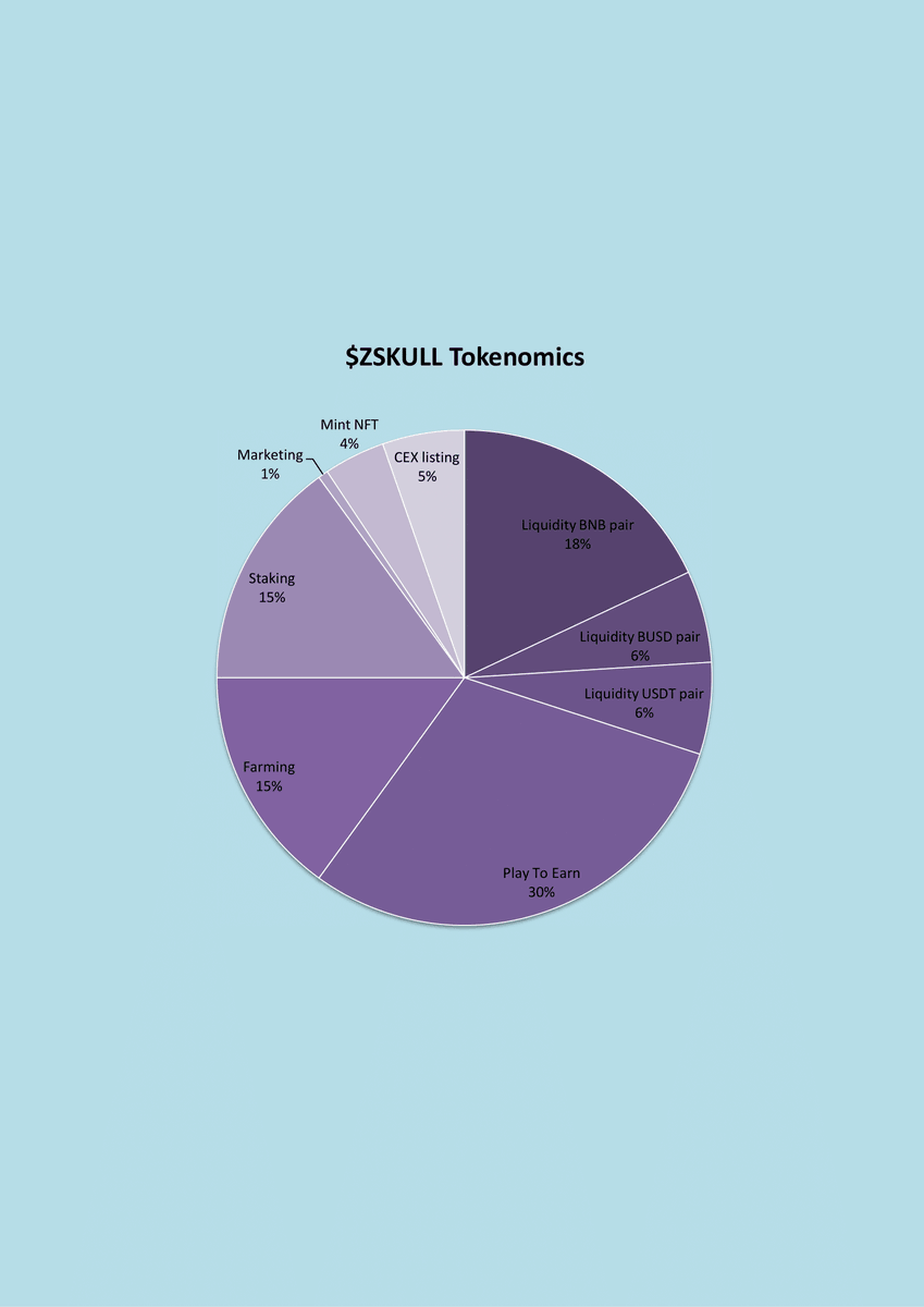 ZombieSkullBSC's tweet photo. Detailed infographics of $ZSKULL tokenomics📊 

Link: https://t.co/6BpgFyieWQ https://t.co/GOAKhqvUq2
