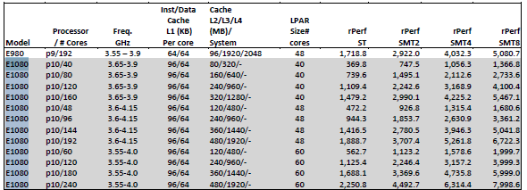 mr_nmon's tweet photo. Excellent internal discussion point about #rPerf ratings for the #Power10 #E1080: Current rPerfs based on #AIX 7.2, which runs in #POWER9 LPAR mode. AIX 7.3 in beta test can run Power10 LPAR mode & so not used in current rPerf ratings. AIX 7.3=will raise the rPerf a little :-) https://t.co/NN3hl9EaQx