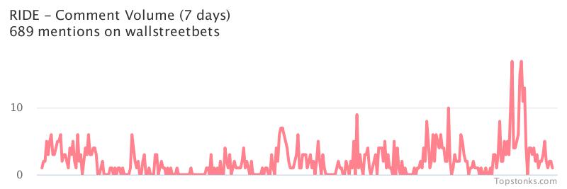 $RIDE seeing an uptick in chatter on wallstreetbets over the last 24 hours

Via https://t.co/PxPGoZspfu

#ride    #wallstreetbets https://t.co/liq4Mm58Re