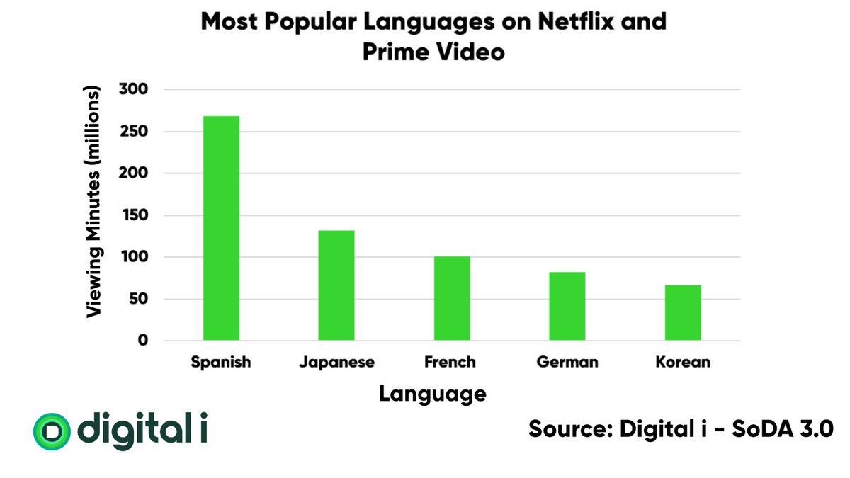 Digital_i_'s tweet photo. English language makes up more than half of Netflix's content library.

However, recently we've seen the rise of non-English language content, which makes up a significant chunk of time spent viewing. These are Netflix and Prime Video's most viewed languages (excluding English). https://t.co/OM9nruoTRs