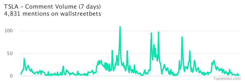 $TSLA seeing sustained chatter on wallstreetbets over the last few days

Via https://t.co/gAloIO6Q7s

#tsla    #wallstreetbets https://t.co/4ODl8v0o0A