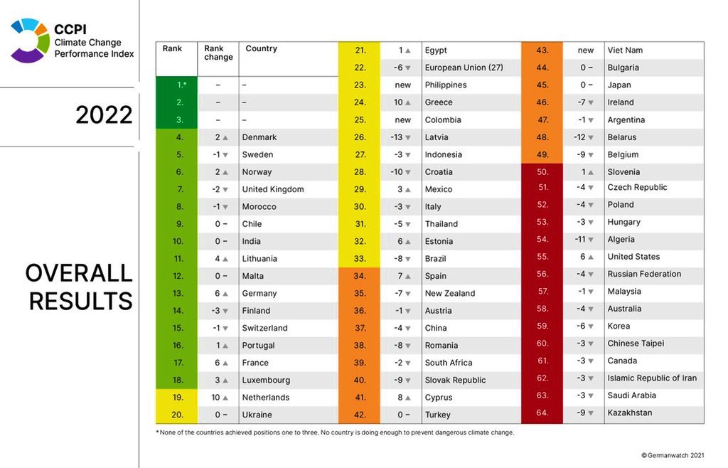 KMedrek's tweet photo. #Morocco ranked top 5 best-performing countries in the global Climate Change Performance Index, on #GHGEmissions, #EnergyUse, #Renewables and #ClimatePolicy. Under the leadership of King #MohammedVI, Morocco has become a world leader in #renewable_energy. #CCPI2022 @dfat @MFATNZ https://t.co/W2OfBbaxKa