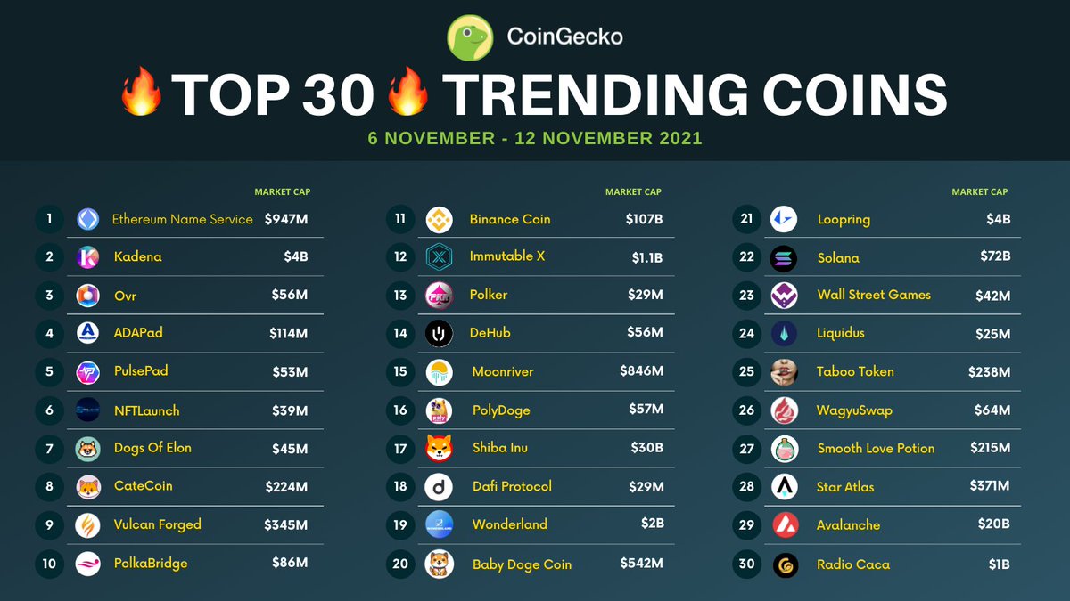 coingecko's tweet photo. Here comes this week's π₯TOPπ₯ 30 Trending Coins!
$ENS is sitting in the No.1οΈβ£ spot this week! We've also got $KDA, $OVR, and $ADAPAD following right behind!
Discover new treasures: https://t.co/j2gTwq8c5j https://t.co/wl3O96KuoA
