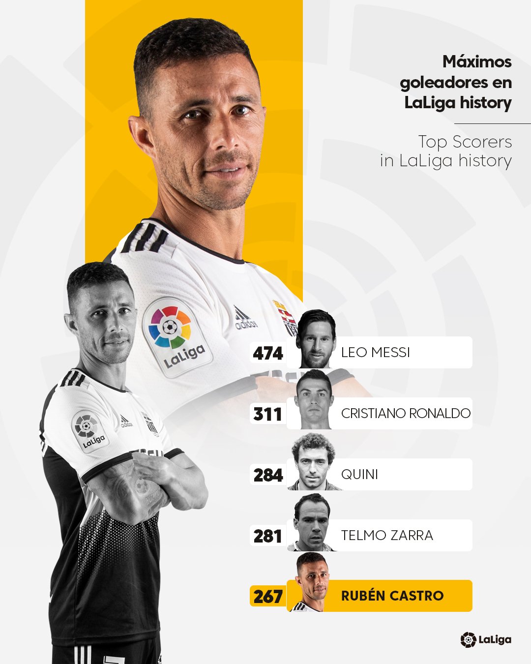 تويتر ラ リーガ على تويتر 豪華歴代トップ5にランクイン カルタヘナ Fw ルベン カストロ 選手が1部 2部含む歴代最多得点5位に君臨 Laligahistory Fccartagena Efs T Co Gnhzkzws5f