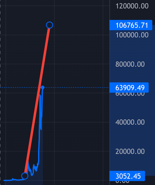 Handre's tweet photo. If you zoom out far enough, the Bitcoin price is basically just a straight line upwards. https://t.co/yuqtRqQErM