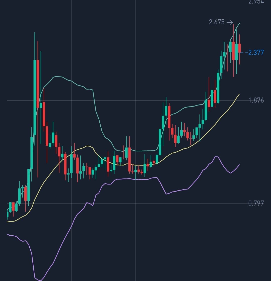 $BSCPAD günlük grafik. Bu yapı size neyi andırıyor? 😁

#bitcoin #ethereum #tron #ripple #cardano #kriptopara #dolar