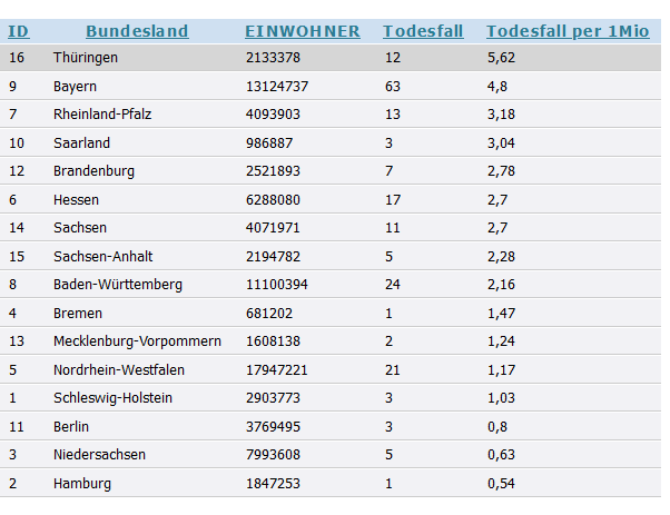 HInerle's tweet photo. Was auch keiner sagt: Wo gestorben wird.
Aus dem heutigen Datenstand (12.11.2021). https://t.co/gX3xgbZ7Y4