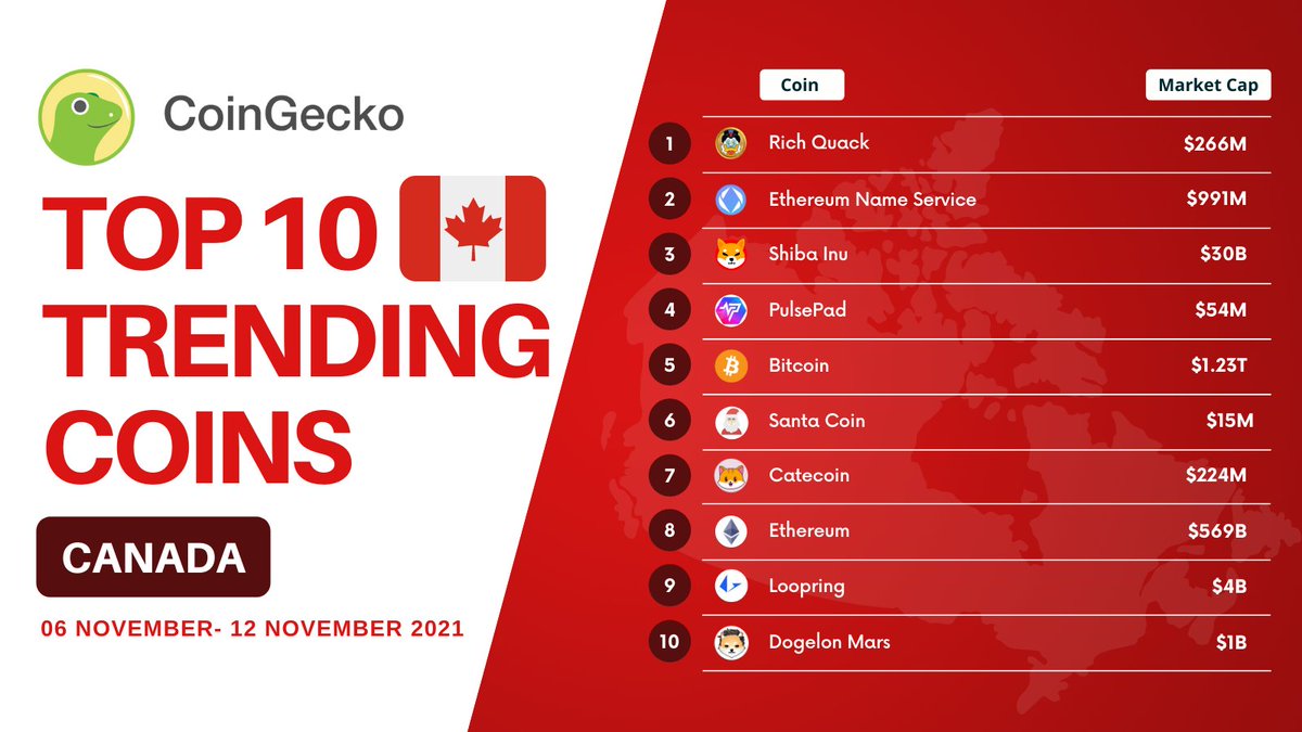 coingecko's tweet photo. 🔥Canada's Top 10 Coins are Out🔥

We have some new names like $QUACK and $ENS taking Top 2 spot! And of course, $SHIB on the list 😉

Are any of these coins in your watchlist? 

Discover new treasures: https://t.co/j2gTwqpMWR https://t.co/QUKwVD4HuS