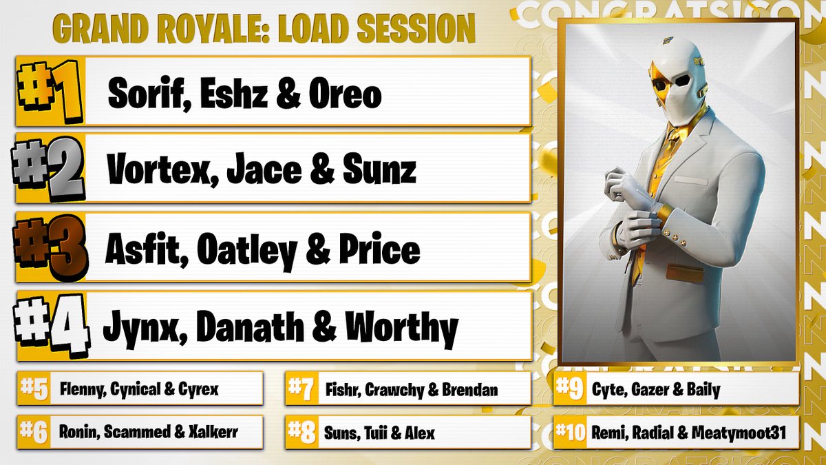 OceaniaFN's tweet photo. 🏆GRAND ROYALE: LOAD SESSION🏆
🥇- @SorifL2 x @Eshzfn x @oreofishy 
🥈- @VortexM_ x @jaceoce x @sunzgod 
🥉- @asfitFN x @Oatleyfn x @pricecuh 
#4 - @Jynx100k x @danathv3 x @worthyfn https://t.co/ZqgeMefawm