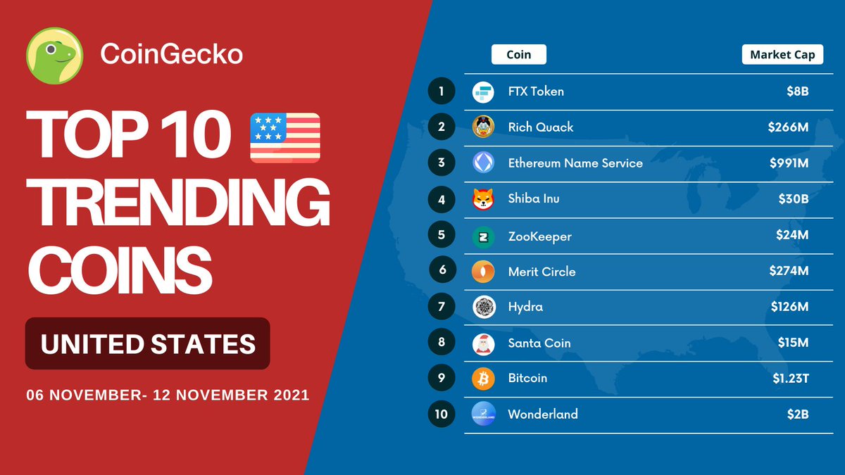 Have you seen what the USA is searching? 👀

Coming in the Top 3 hot are $FTT, $QUACK, and $ENS! 🔥🔥

Discover new treasures: coingecko.com/en/discover