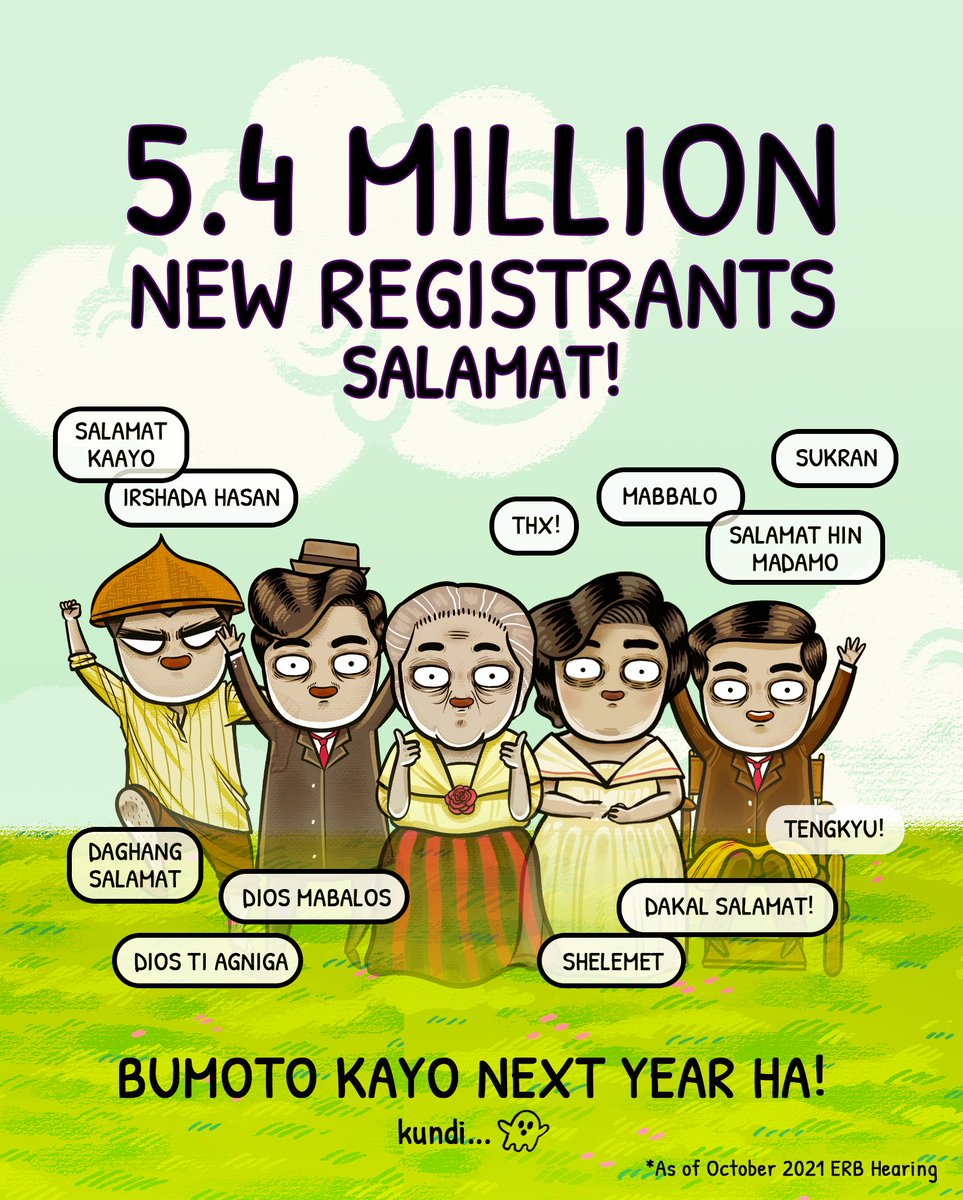 Salamat sa 5.4 million new registrants* na nag-apply sa nakaraang voter's reg! Sure kaming proud ang mga bayani natin sa inyo! Kitakits naman sa susunod na labanan - sa Botohan!

 *As of October 2021 ERB Hearing