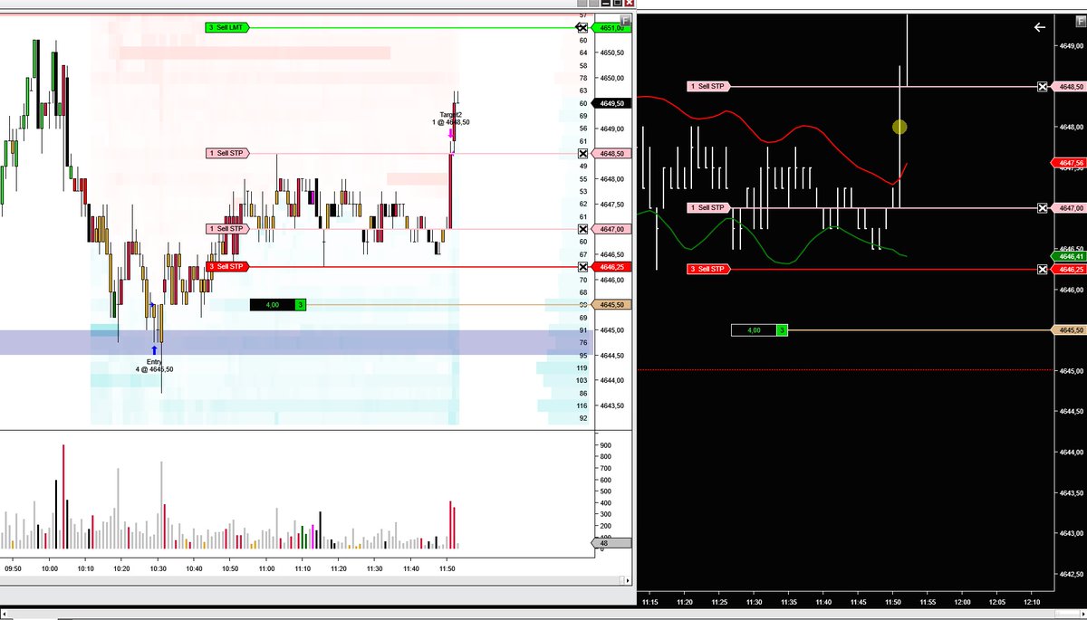 EliodoroMartin5's tweet photo. Dio entrada el sitema CIR con patrón 5 y salío una ejecución perfecta por lo planeada, en función de la información que iba dando el mercado. Se aguantó bien ese tic que faltó en el primer envite. #trading #BetterVolume #Precioyvolumen https://t.co/AZX4V8Ekqe