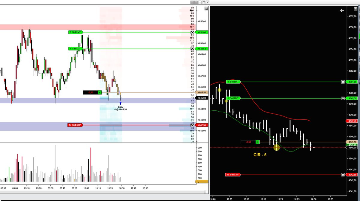 EliodoroMartin5's tweet photo. Dio entrada el sitema CIR con patrón 5 y salío una ejecución perfecta por lo planeada, en función de la información que iba dando el mercado. Se aguantó bien ese tic que faltó en el primer envite. #trading #BetterVolume #Precioyvolumen https://t.co/AZX4V8Ekqe
