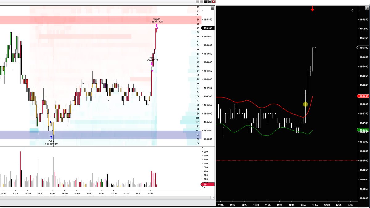 EliodoroMartin5's tweet photo. Dio entrada el sitema CIR con patrón 5 y salío una ejecución perfecta por lo planeada, en función de la información que iba dando el mercado. Se aguantó bien ese tic que faltó en el primer envite. #trading #BetterVolume #Precioyvolumen https://t.co/AZX4V8Ekqe