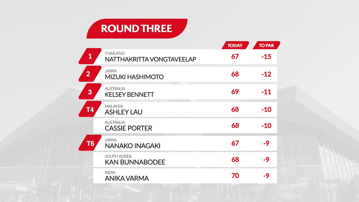 Sim 300 takes a 3️⃣ shot lead into the final round 👀 

Full leaderboard here 👉 bit.ly/WAAPLeaderboard