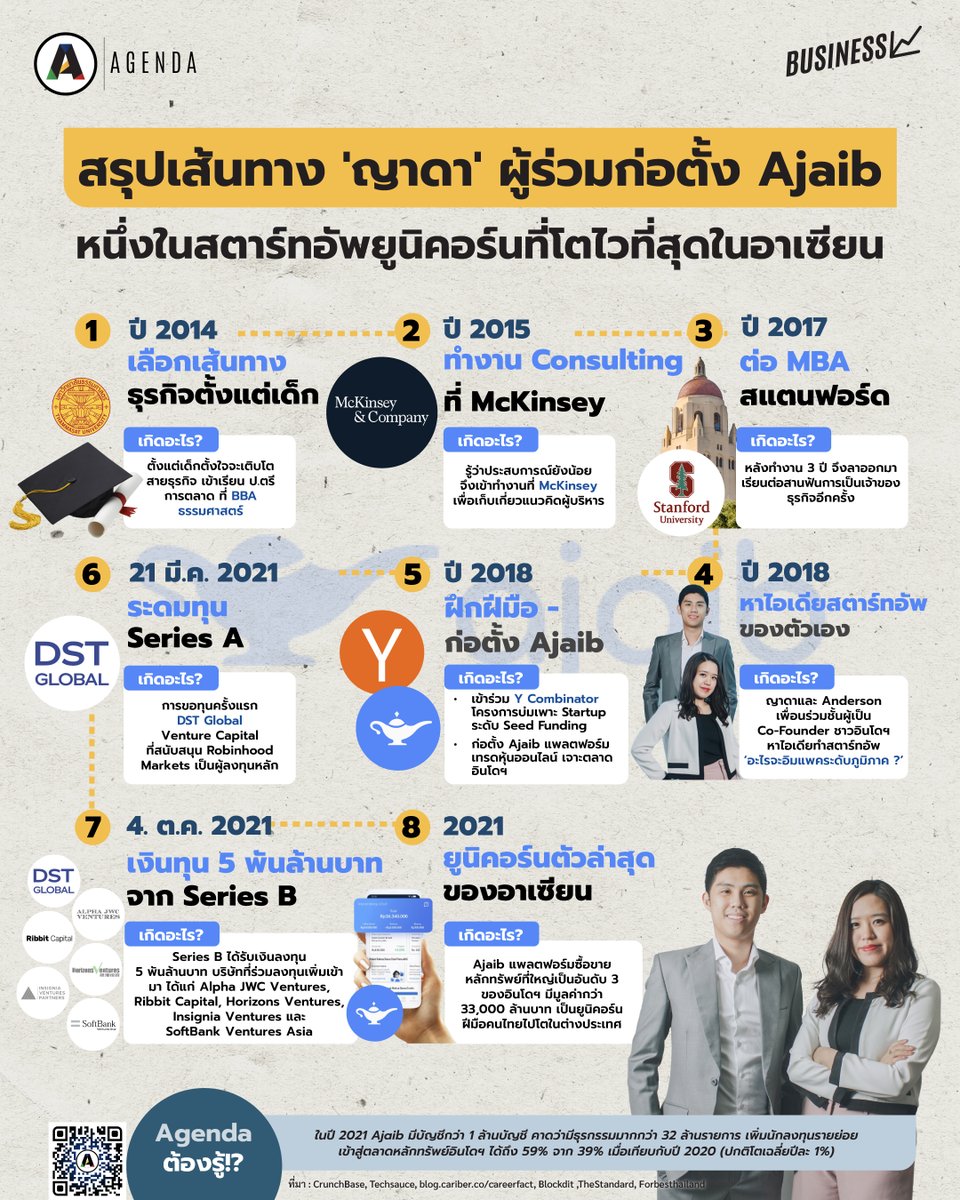 Agenda_Platform's tweet photo. #Ajaib แพลตฟอร์มเทรดหุ้นออนไลน์ในอินโดนีเซีย ภายใต้การร่วมมือของ Anderson Sumarli และ ญาดา ปิยะจอมขวัญ นักธุรกิจสาวชาวไทย ถือเป็น Startup ยูนิคอร์น ที่โตไวที่สุดในอาเซียนด้วยเวลาเพียง 3 ปี 

เส้นทาง 'ญาดา' ผู้ร่วมก่อตั้ง Ajaib เป็นมาอย่างไร #Agenda มาสรุปให้ฟัง 🦄 https://t.co/zuRasMoIkr