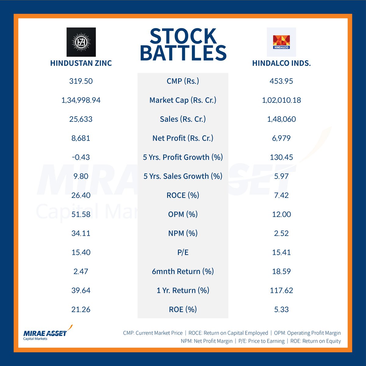mstock_in's tweet photo. This week's Stock Battle is between two non-ferrous metal companies; #HindZinc and #Hindalco.
We bring you the fundamental analysis between the two.
#StockMarket #StocksInFocus #stocks #fundamentals #Analysis #stockpicks #StockBattle https://t.co/vKXNFuNSNF