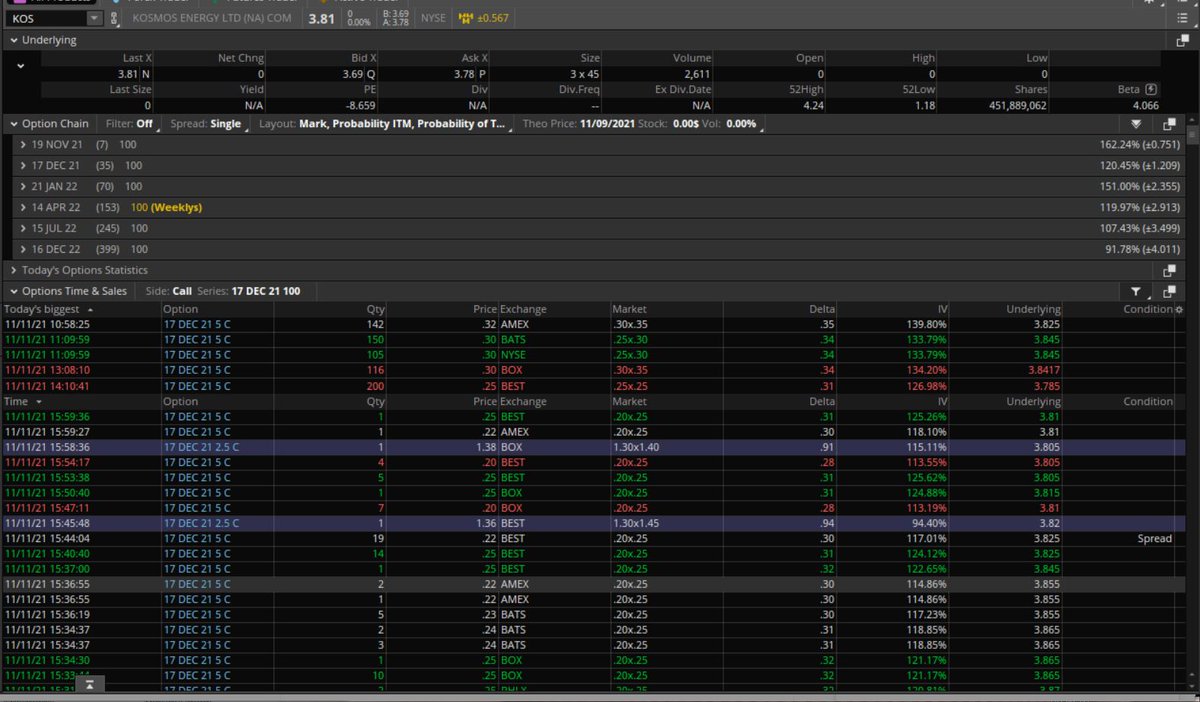 Fredbenz0's tweet photo. $KOS
TECHNICAL = #UNTRADEABLE = TRADING 30% ABOVE THE 200DY SMA
UOA RANK = #RAREACTION
UOA ACTIVITY = MASSIVE #CALLBUYING
19,000 DEC 5C BOUGHT in #babyblocks https://t.co/c8zvxX84B4