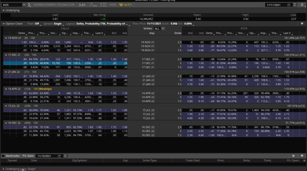 Fredbenz0's tweet photo. $KOS
TECHNICAL = #UNTRADEABLE = TRADING 30% ABOVE THE 200DY SMA
UOA RANK = #RAREACTION
UOA ACTIVITY = MASSIVE #CALLBUYING
19,000 DEC 5C BOUGHT in #babyblocks https://t.co/c8zvxX84B4