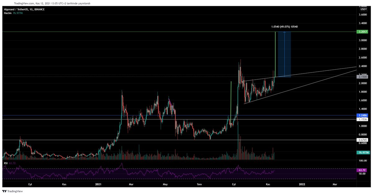 cryptodejure's tweet image. $ALGO orta uzun vadede hold etmeyi düşündüğüm coinlerin başında geliyor. Günlük grafiğinde yükselen kama formasyonu var. Kısa vadede 2.15 $ üzeri tutunursa hedeflediğim nokta 3.2 $ seviyeleri.