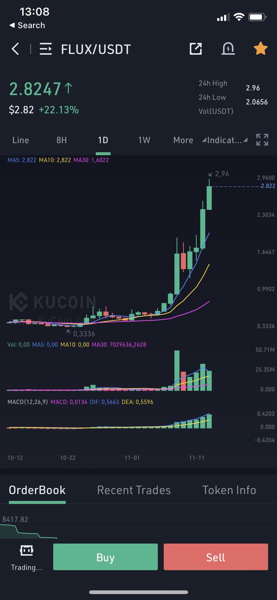 pitox's tweet image. If this isn’t the most fucking bullish signal for $Flux, i don’t know what the fuck else is.

#Flux has just surpassed shitcoin #Floki $Floki in social volume on @Twitter and it’s breaking ATH after ATH while all other coins are bleeding, including papa $btc.

Go Flux🚀!