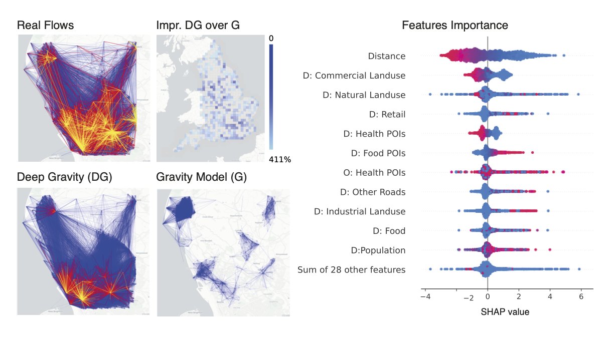 📢🔥Latest paper on <a href="/NatureComms/">Nature Communications</a>: "A Deep Gravity model for mobility flows generation" w <a href="/iPif/">filippo simini</a> @luca_msl @GianniBarlacchi 
- Flows realism improved to up 1000% wrt gravity
- Geographically transferable
- Flows explanation based on geo variables and POIs
👉nature.com/articles/s4146…