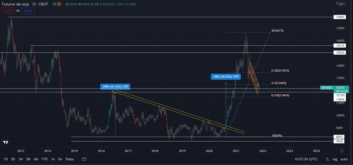 JCG_oficial's tweet photo. 🌽 #Commodities,Will the #soybean hold the support level and breakout the channel? Will it follow the same pattern what #corn did? Will the RSI divergence at support levels on price activate a new direction? https://t.co/DDaeyFuJDJ