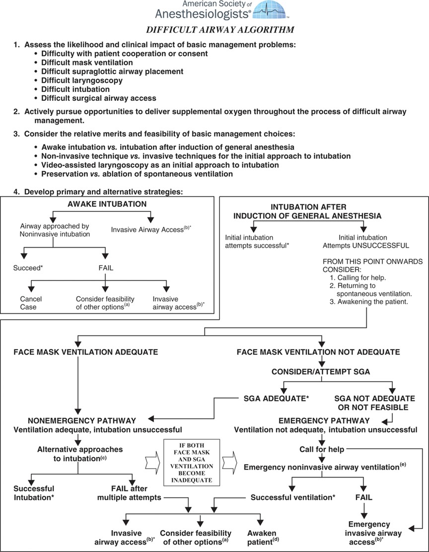 NaveenEipe's tweet image. Still believe these are invaluable summaries of what is being done in 2021?!

Looking back, 2003 vs 2013 ASA #DiffAW Algorithms, nice to see how the practice has evolved- from the original 4 questions &amp;amp; SGA rescue, to 6 questions &amp;amp; VL, and now this circular approach?