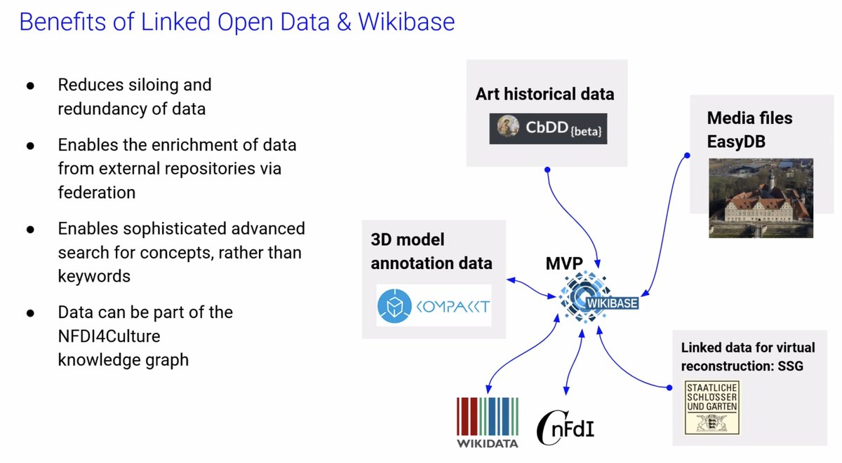 Sammlungsdinge's tweet photo. #ddo21. @inablu (@TIBHannover) über @nfdi4Culture und den Culture #KnowledgeGraph. Wie die Verschränkung von Digitalisate mit #Metadaten #Rohdaten #Annotationen, …
sowie #LOD und die Aggregation verschiedener Datenpools.
#3D #Digitalisierung @kompakkt https://t.co/18ACwy27jX