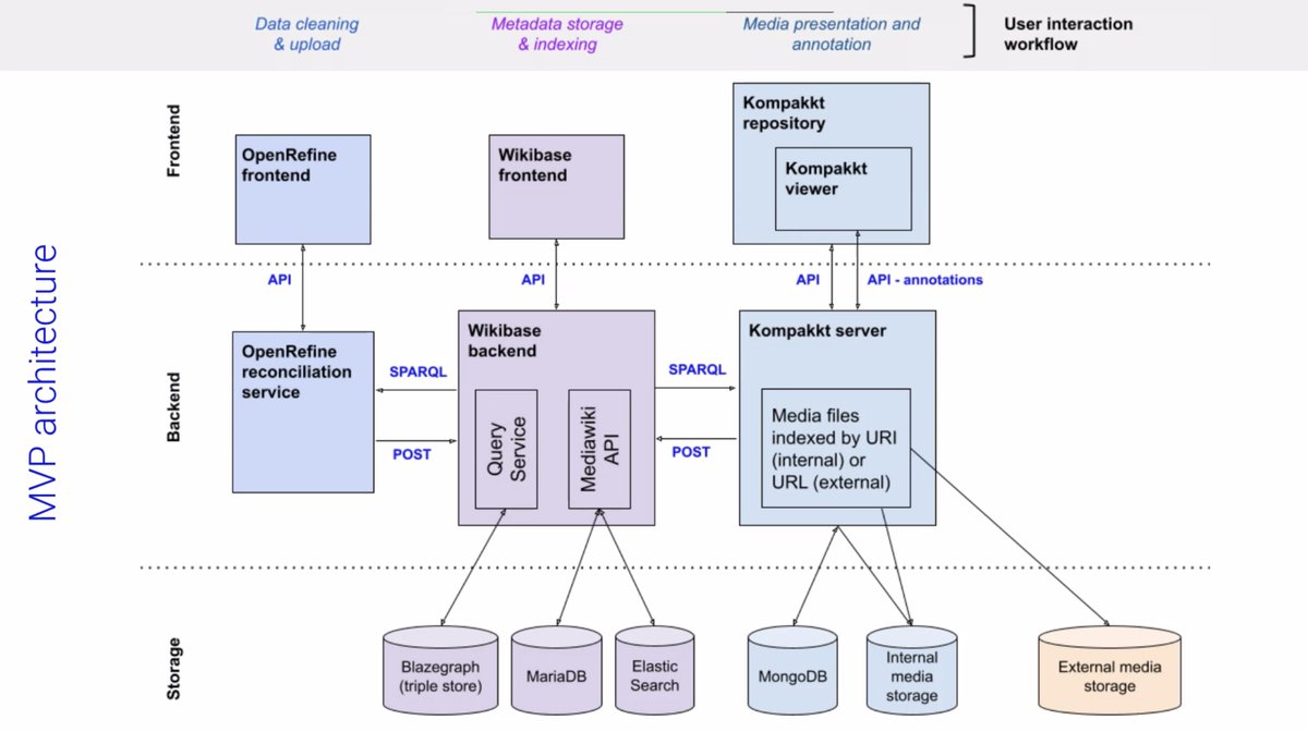 Sammlungsdinge's tweet photo. #ddo21. @inablu (@TIBHannover) über @nfdi4Culture und den Culture #KnowledgeGraph. Wie die Verschränkung von Digitalisate mit #Metadaten #Rohdaten #Annotationen, …
sowie #LOD und die Aggregation verschiedener Datenpools.
#3D #Digitalisierung @kompakkt https://t.co/18ACwy27jX