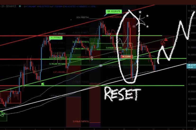 LucidSilverStar's tweet photo. Human element came in to empty out the retail leverage cash bin & reset bot parameters. Time to do it all over again. This the fun part 🏌🏼 $LUNA #KeepAccumulating https://t.co/QuS83kUv6W