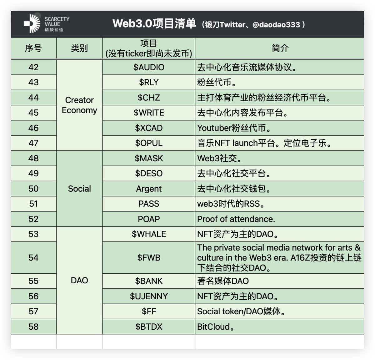 daodao333's tweet photo. 11月、Web3.0 项目清单｜【属性分类】
#web3 #DeFi #研究 #IDO #科学技術 #blockchain #科学家 @3PSboyd @VittoStack https://t.co/utpFuLfqLa
