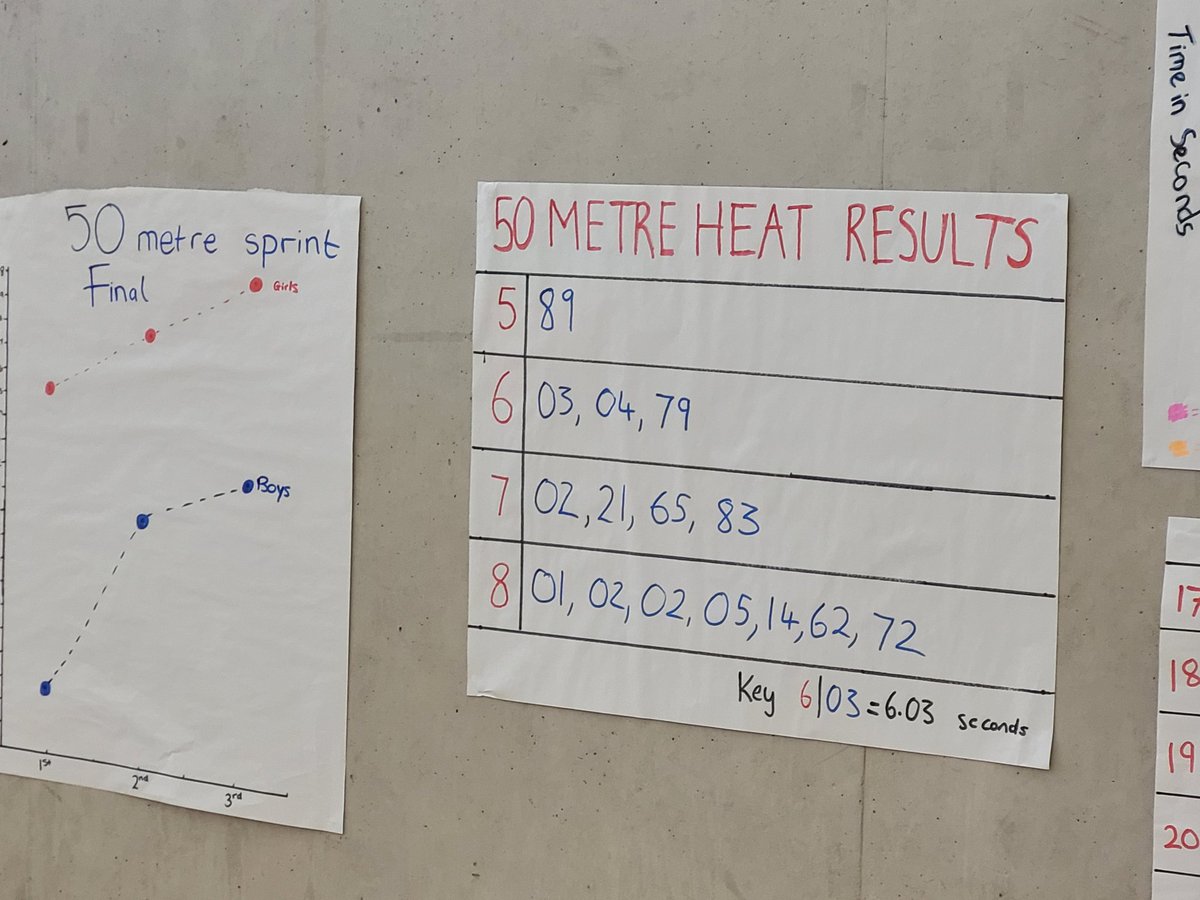 Great examples of how the Maths data was collected and represented <a href="/NiamhKitching/">Niamh Kitching</a> <a href="/claire_carroll7/">ClaireC</a>