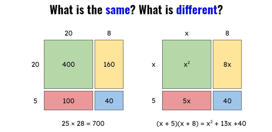 What is the same? What is different? Making mathematical connections for students as we start multiplying binomials in Math 10. #HRCEmath #ITeachMath #samediffmath