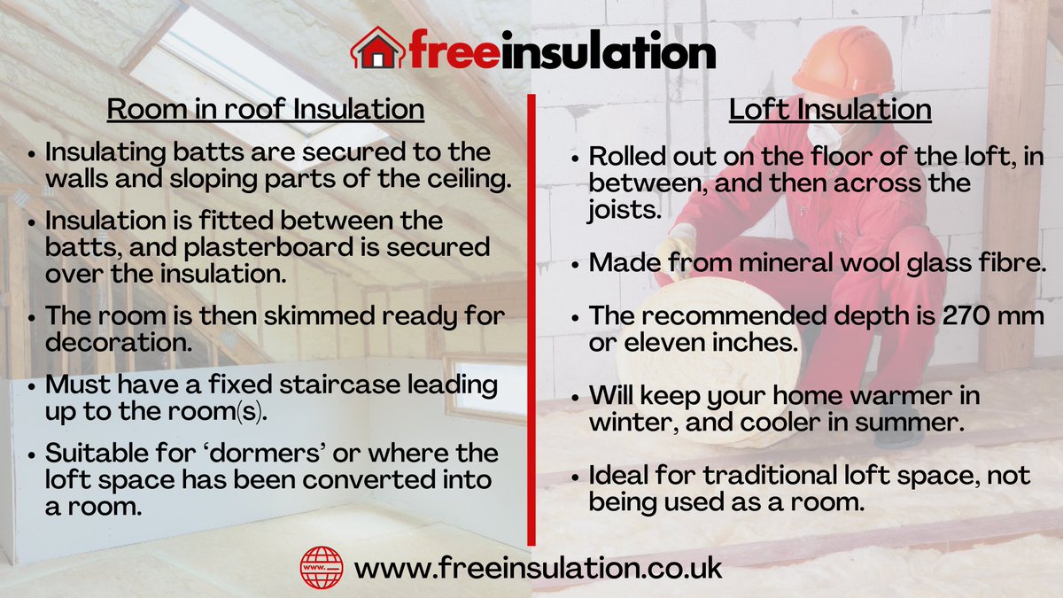 ukEnergyLink's tweet photo. Room in Roof and Loft Insulation can save you money, by keeping your home warm, and help the environment. Do you know the difference between the two?
 
Insulation grants are available for people who live in low-income households throughout the UK. 
Find out more! https://t.co/9LwTL6Q3Wf