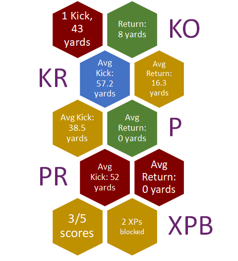 Special Teams for stat-fans:
- KO - 1 43 yrd kick, 8 yard return by Notts
- KR – Avg 57.2 yrds, avg return was 16.3 yards
- P – 38.5 yrd avg kick, 0 returns
- PR - 52 avg punt with 0 returns.
- FGs - none all day.
- XPs - 3/5 for Notts