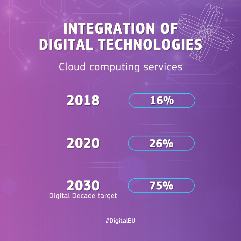 DigitalEU's tweet photo. #DesiEU: what was the progress in digital areas? 👩‍💻

#DigitalDecade target for all EU countries by 2030 📈 :

✨ Universal network coverage
✨ 20 million ICT specialists
✨ 75% cloud computing services
✨ All citizens and businesses will have access to online public services