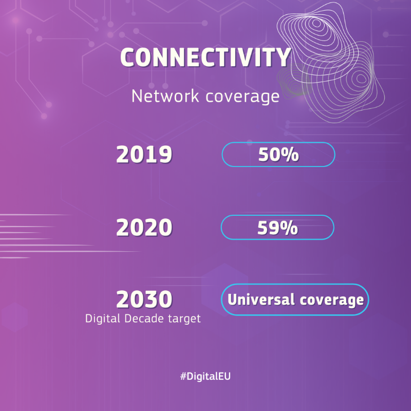 DigitalEU's tweet photo. #DesiEU: what was the progress in digital areas? 👩‍💻

#DigitalDecade target for all EU countries by 2030 📈 :

✨ Universal network coverage
✨ 20 million ICT specialists
✨ 75% cloud computing services
✨ All citizens and businesses will have access to online public services