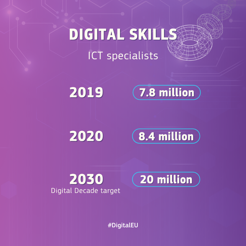 DigitalEU's tweet photo. #DesiEU: what was the progress in digital areas? 👩‍💻

#DigitalDecade target for all EU countries by 2030 📈 :

✨ Universal network coverage
✨ 20 million ICT specialists
✨ 75% cloud computing services
✨ All citizens and businesses will have access to online public services